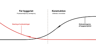 Påvirkelighed af omkostninger i prækonstruktionsfasen Diagrammet viser indflydelsen på omkostningerne allerede i prækonstruktionfasen