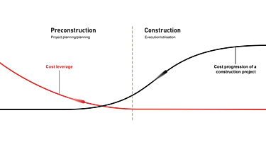 The diagram shows the influence on costs even in the preconstruction phase.