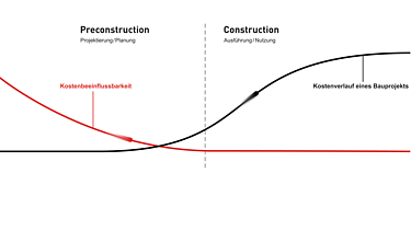 Die Grafik zeigt den Einfluss auf Kosten bereits in der Preconstruction-Phase.